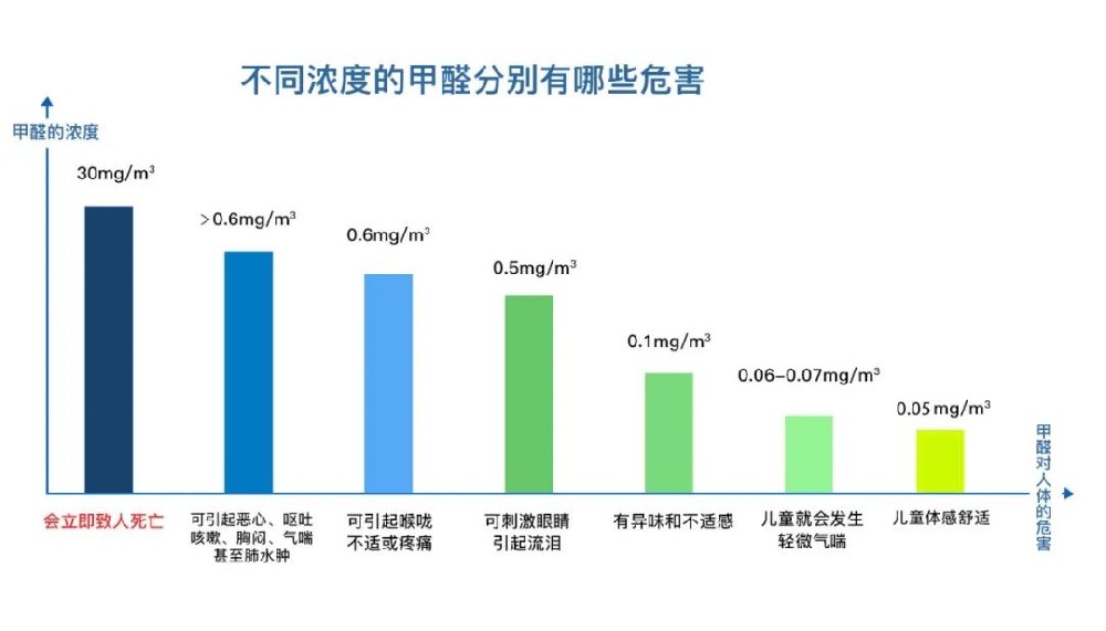 你知道甲醛对儿童的伤害有多大吗？为什么更建议做母婴级空气治理？